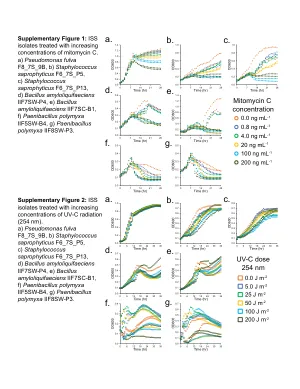 Microbial adaptation to spaceflight is correlated with bacteriophage-encoded functions