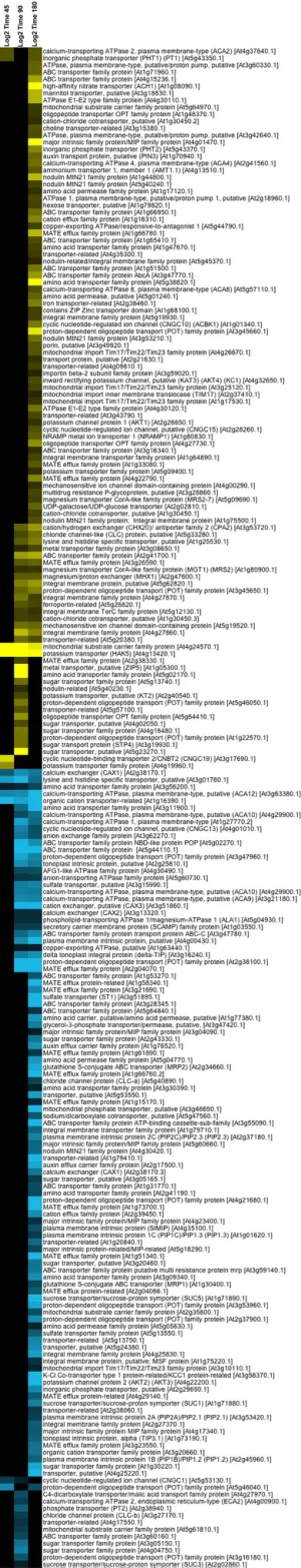 Growth performance and root transcriptome remodeling of Arabidopsis in response to Mars-like levels of magnesium sulfate.
