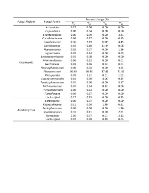 Human presence impacts fungal diversity of inflated lunar/Mars analog habitat.