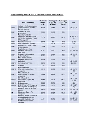 A comprehensive SARS-CoV-2 and COVID-19 review, Part 1: Intracellular overdrive for SARS-CoV-2 infection.